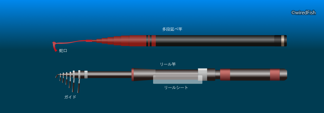 リール竿と多段延べ竿
