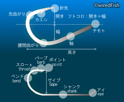 釣り針の各部名称
